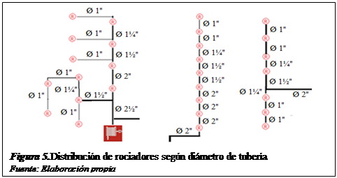 Cuadro de texto:  
Figura 5.Distribucin de rociadores segn dimetro de tubera
Fuente: Elaboracin propia

