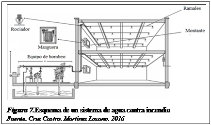 Cuadro de texto:  
Figura 7.Esquema de un sistema de agua contra incendio
Fuente: Cruz Castro, Martnez Lozano, 2016

