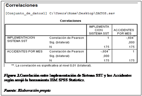 Cuadro de texto:  
Figura 2.Correlacin entre Implementacin de Sistema SST y los Accidentes segn arroj la herramienta IBM SPSS Statistics.
Fuente: Elaboracin propia


Fuente: Elaboracin propia

