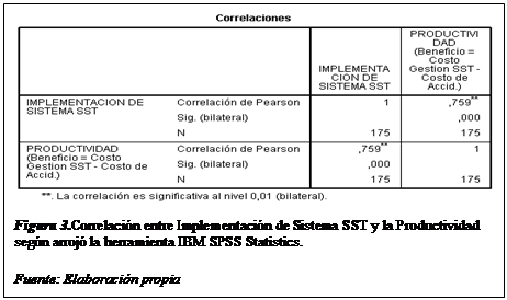 Cuadro de texto:  
Figura 3.Correlacin entre Implementacin de Sistema SST y la Productividad segn arroj la herramienta IBM SPSS Statistics.
Fuente: Elaboracin propia

